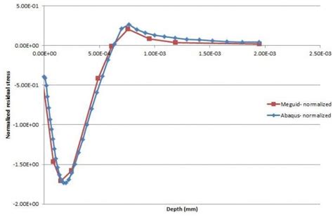 Shot Peening Induced Residual Stresses Simulation Validation In