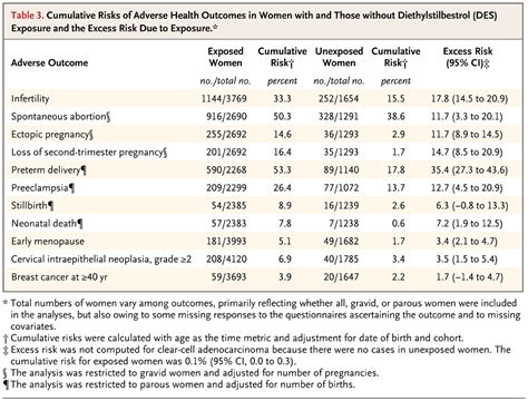 Adverse Health Outcomes In Women Exposed In Utero To Diethylstilbestrol