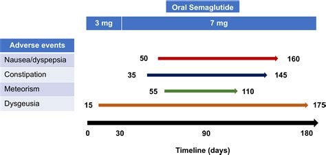 Frontiers Oral Semaglutide Improves Body Composition And Preserves