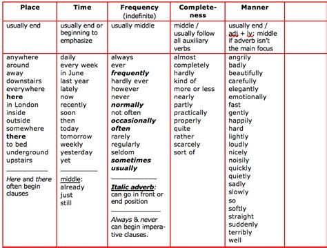 Adverb Chart Printable