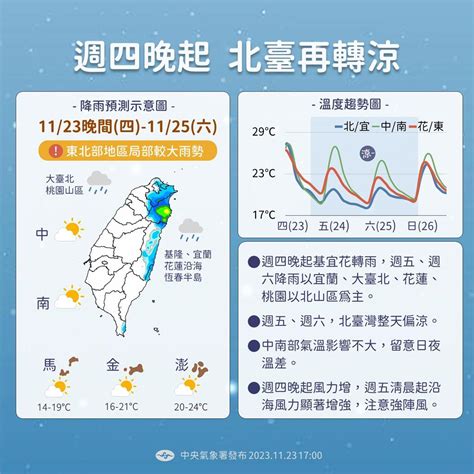 強度逼近冷氣團！北台灣「高溫驟降」濕涼有雨 林嘉愷曝：將迎3波東北風 民視新聞網