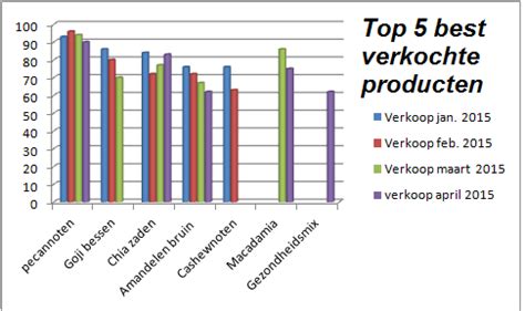 Top 5 Best Verkochte Producten Van 2015 De Notenkoerier De Notenkoerier