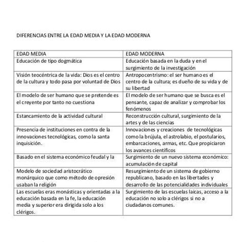 Cuadro Comparativo Edad Media Y Moderna Edad Media Sistema Pol Tico