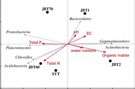 Redundancy Analysis Rda Of The Relationship Between The Soil