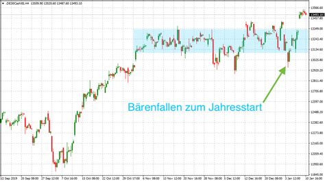 Dax Ausblick Droht Jetzt Eine Korrektur Auf Das Alte Jahreshoch