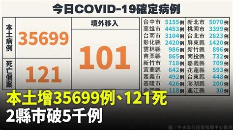 本土增35699例、121死 2縣市破5千例