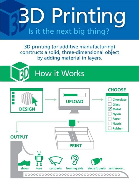 3Dprinting How It Works 3d Printing Prints 3d Printing Business