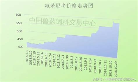 10月份主要獸藥原料產品價格行情基本情況分析 每日頭條