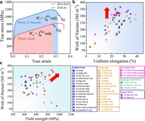 The Fracture Properties Of β Ti Alloys A The True Stressstrain Curves Download Scientific