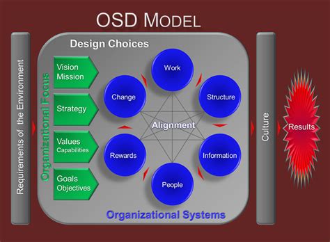 Organization And Business Process Design Redwind Consulting Resources