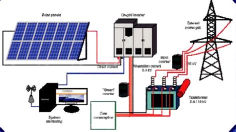 Grid Connected Solar Power Plants Mw Scale Solar Plants Solar Project