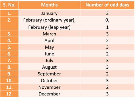 Odd Days In Calendar - Elisha Madelon