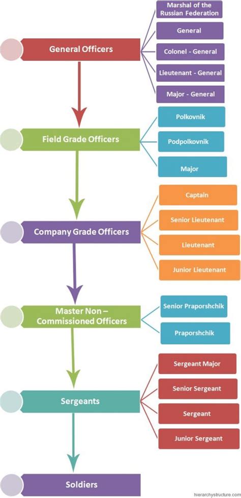 Russian Military Hierarchy