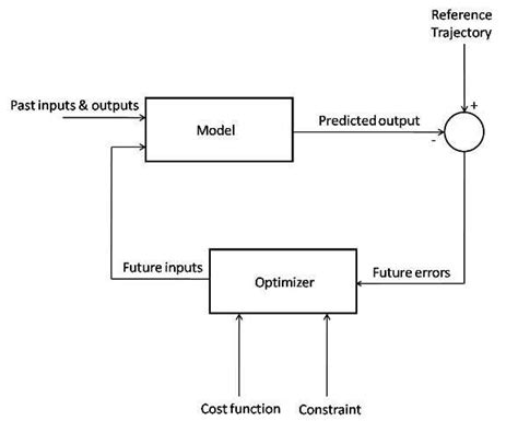 Basic Mpc Structure Download Scientific Diagram