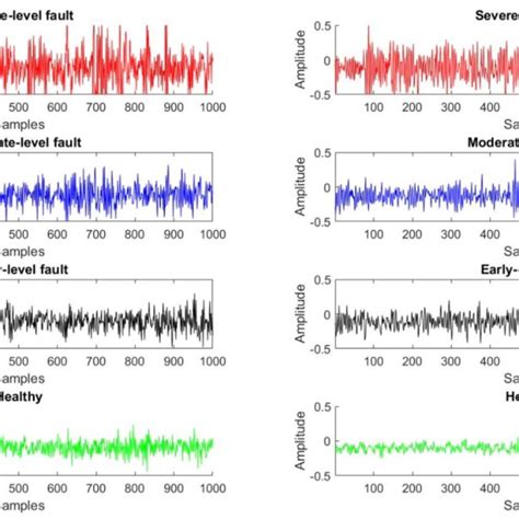 Typical Frames Of Vibration Signals For Different Levels Of Inner Race Download Scientific