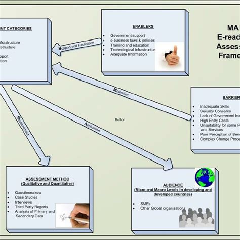 Mams E Readiness Assessment Framework Download Scientific Diagram