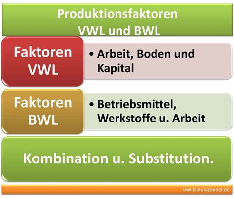 Produktionsfaktoren VWL BWL einfach erklärt Kombination Substitution