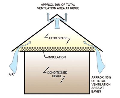 Attic Ventilation And Airflow Elite Roofing Restoration