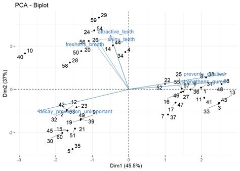 6 3 Principal Component Analysis R For Marketing Students