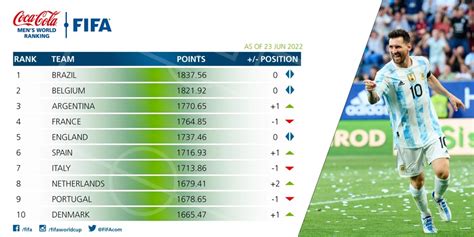 Dan A Conocer El Nuevo Ranking De La Fifa ¿en Qué Lugar Está Guatemala