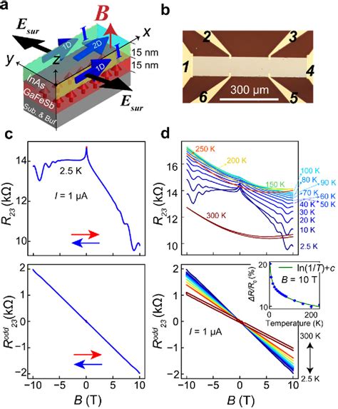 Figure 1 From Giant Linear Non Reciprocal Charge Transport In One