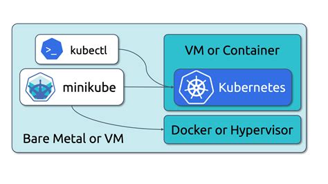 Start Kubernetes Clusters With A Single Command With Minikube Kubecademy