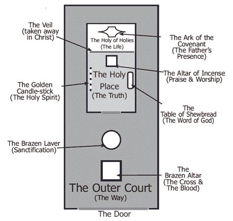 Layout Tabernacle Diagram Layout Of The Tabernacle