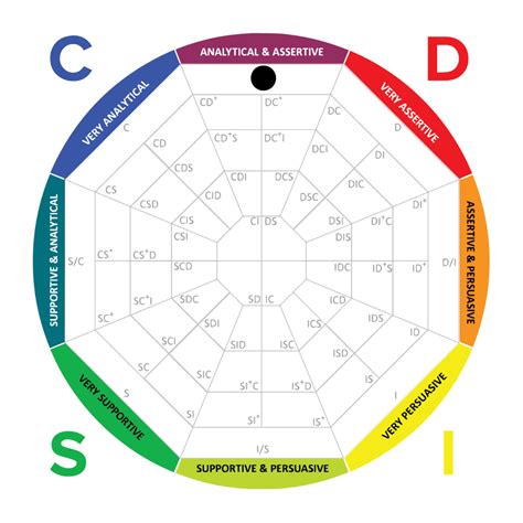 Anthony Robbins Disc Profile Philippines Personality Assessment