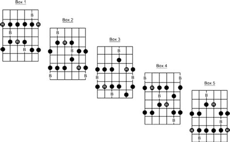 My Guitar Songbook Pentatonic Boxes