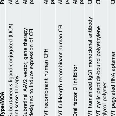 Potential Complement Pathway Therapeutic Targets For Dry Amd 35 44