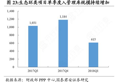 生态环类项目单季度入管理库规模持续增加 行行查 行业研究数据库