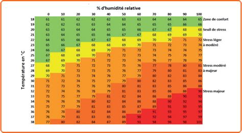 Anticiper Le Stress Thermique Par La Nutrition Difagri