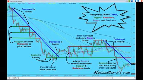 Tutorial Forex Market Cycles Youtube