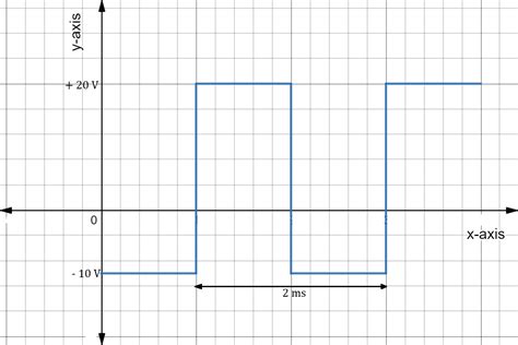 Determine The Peak To Peak Voltage And Frequency For The Wav Quizlet