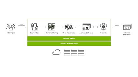 Building And Deploying Generative Ai Models With Nvidia Nemo Framework Youtube