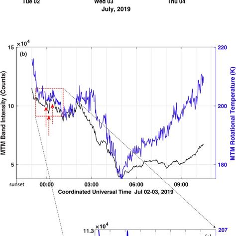 Mesosphere temperature mapper (MTM) rotational temperature is warmer ...