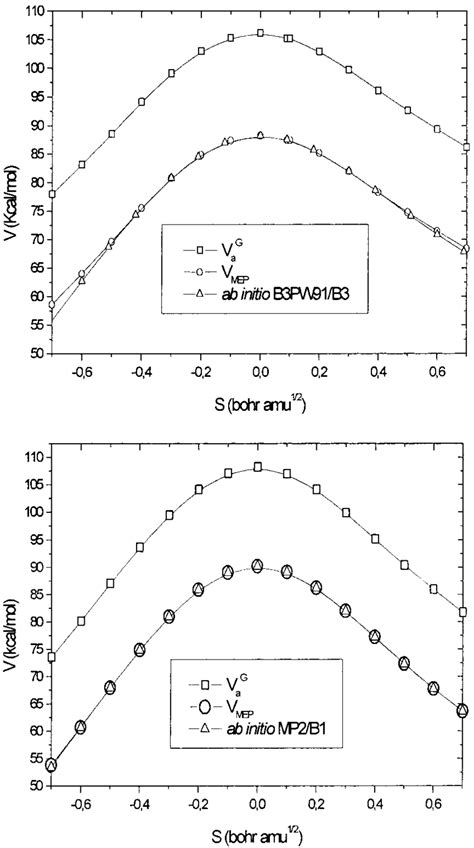 Classical Potential Energy Curve Vmep And Vibrationally Adiabatic