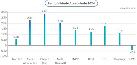 Rentabilidade Anual Dos Planos De Benef Cios Em Fevereiro De