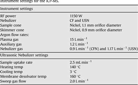 Table From Determination Of Total Content And Isotopic Compositions