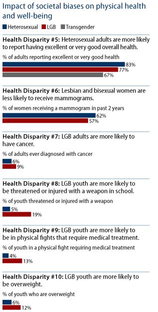 How To Close The Lgbt Health Disparities Gap Center For American Progress