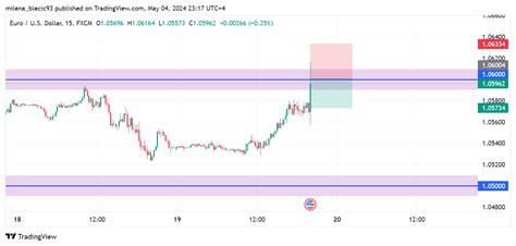 FX EURUSD Chart Image By Milena Blecic93 TradingView