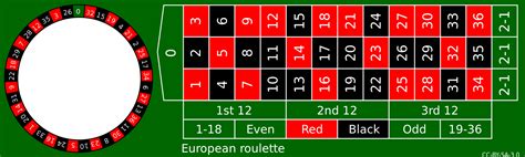 Roulette Wheel In-depth Explanation and its different types