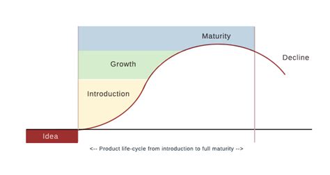 A 5 Stages Guide To Creating Longeve Blog Posts Vernons Lifecycle Theory Web Hosting Secret