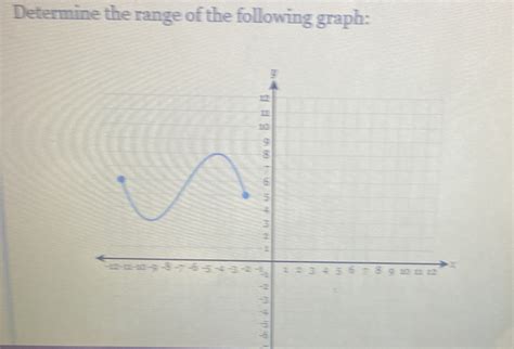 Determine the range of the following graph: -6 [Math]