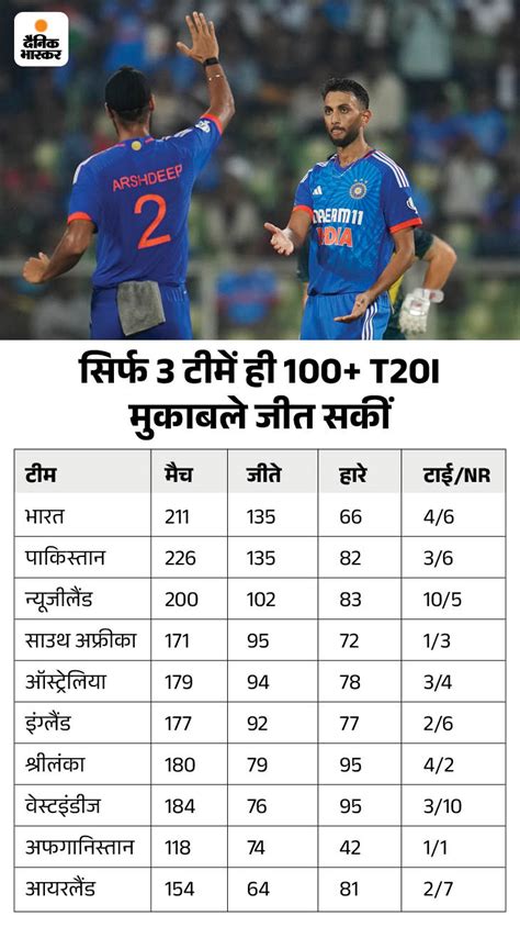 India Pakistan T20 Records Ind Vs Australia Guwahati T20 Match Records भारत के पास पाकिस्तान