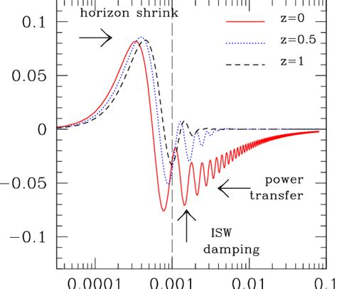 Redshift Evolution Of The Function H2k Z For The Fiducial Download Scientific Diagram