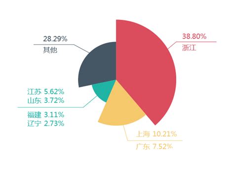 Ai怎么做饼状图ai做饼状图的两种方法illustrator教程平面设计脚本之家