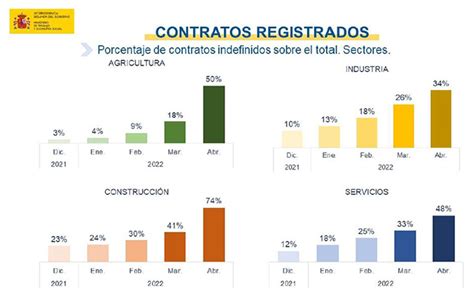 La Moncloa 04 05 2022 Uno De Cada Dos Contratos Firmados En Abril Es