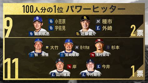 2023年『プロ野球100人分の1位 走塁部門・スピードボール部門・守備部門・変化球部門・バットコントロール部門・パワーヒッター部門』全結果