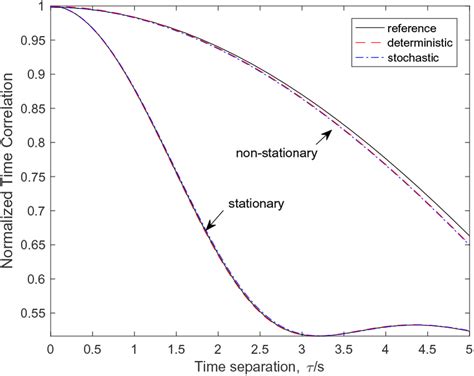 Absolute Values Of Time CF Of The Reference Model Deterministic